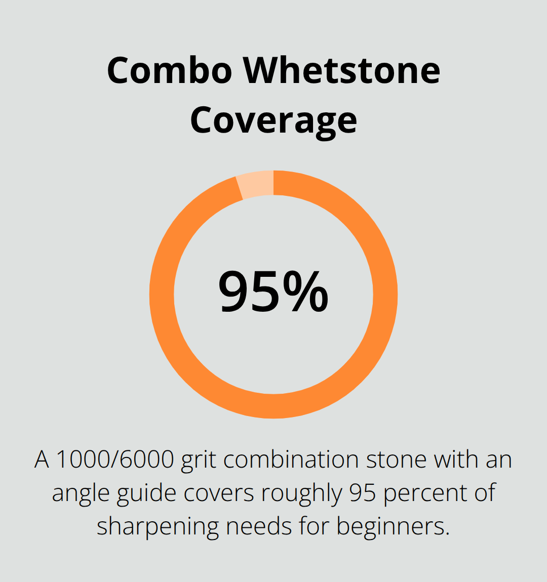 How To Sharpen Knives: A Practical, Safe Approach Percentage of sharpening needs covered by a 1000/6000 grit combination whetstone for beginners. - how to sharpen knives