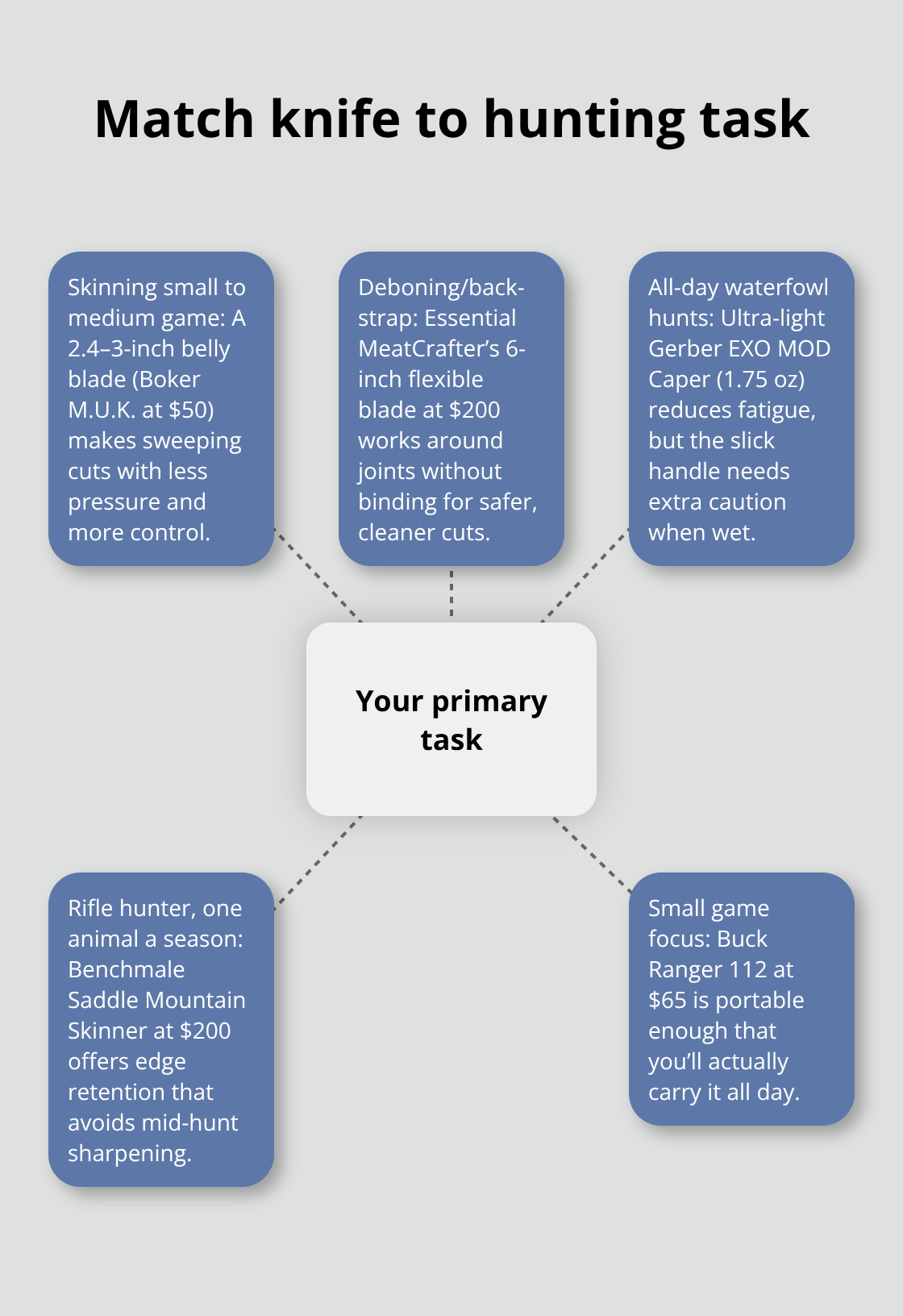 Primary hunting tasks mapped to smart knife choices for U.S. conditions - knives under two hundred